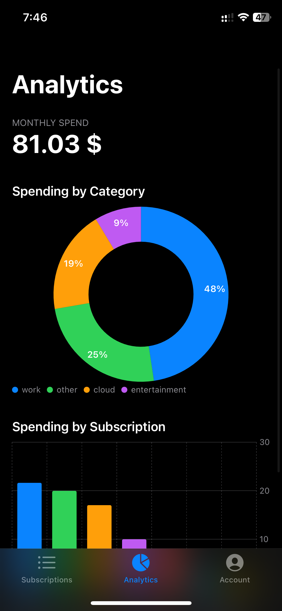 SubSage Аналітика - Огляд Витрат